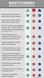 Westconnex LNP, Westconnex Labor or Greens NoWestconnex?