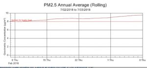 WestConnex M4 East violates national pollution standards—and the tunnel hasn’t even opened