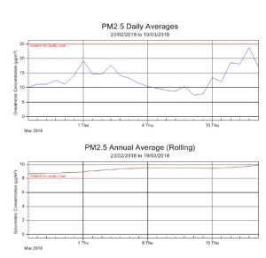 WestConnex M4 East violates national pollution standards—and the tunnel hasn’t even opened