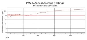 WestConnex blames two faulty monitors for Nitrogen Dioxide spike