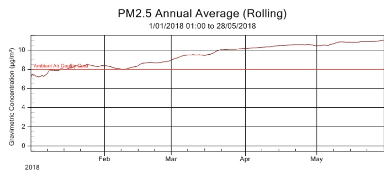 WestConnex blames two faulty monitors for Nitrogen Dioxide spike
