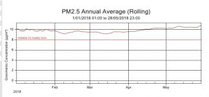 WestConnex blames two faulty monitors for Nitrogen Dioxide spike