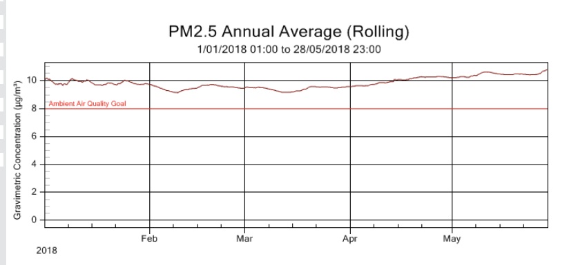 WestConnex blames two faulty monitors for Nitrogen Dioxide spike