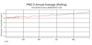 WestConnex blames two faulty monitors for Nitrogen Dioxide spike