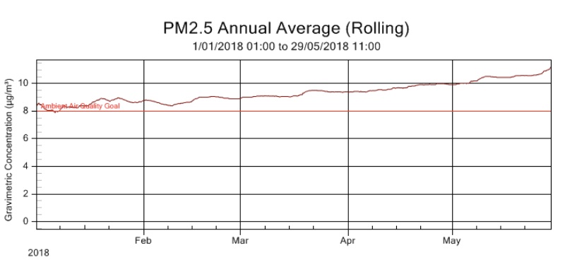WestConnex blames two faulty monitors for Nitrogen Dioxide spike
