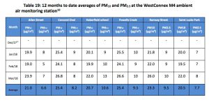 Why won’t the NSW government investigate high levels of  dangerous PM 2.5 at Haberfield school?